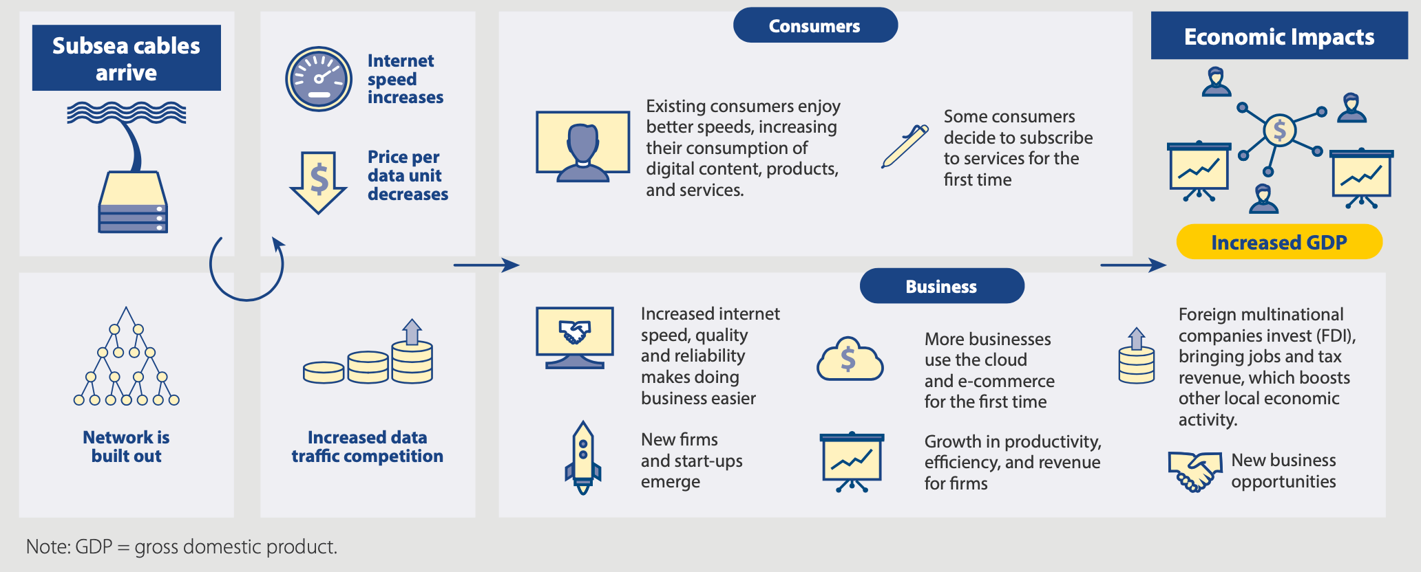Flowchart showing how subsea cables impact economies